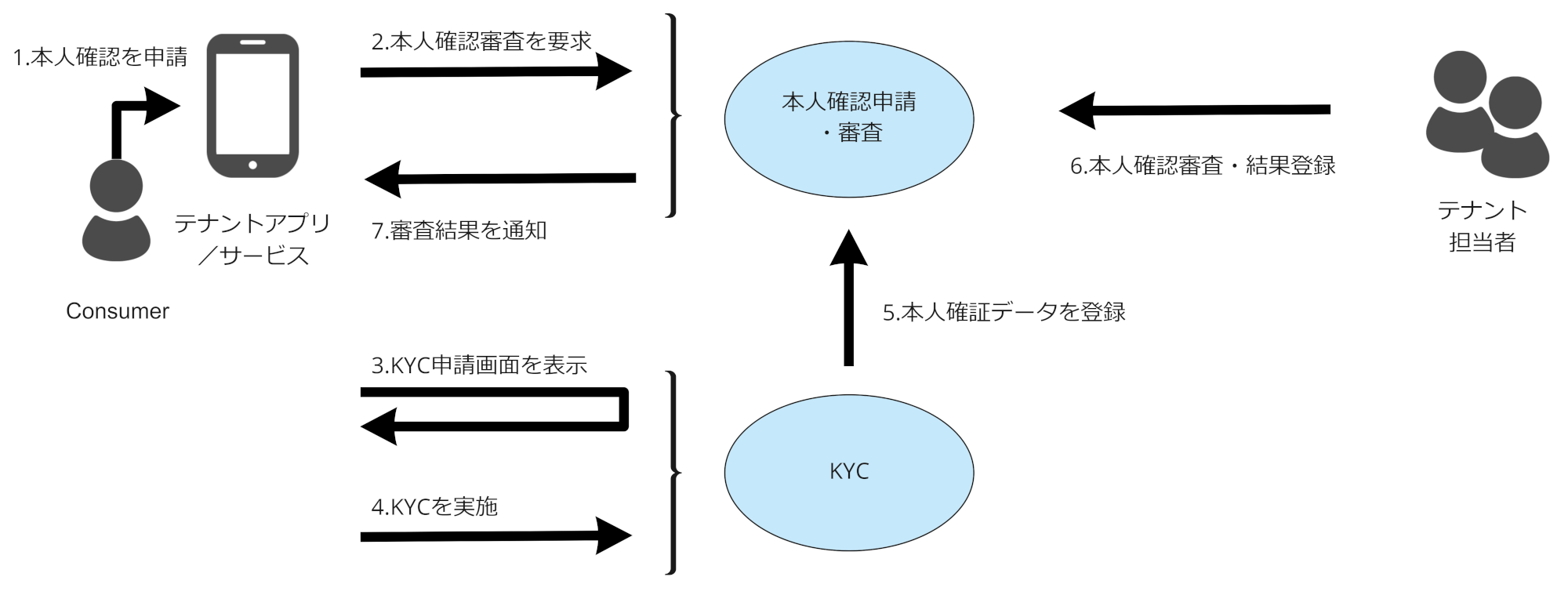 ekyc ussecase